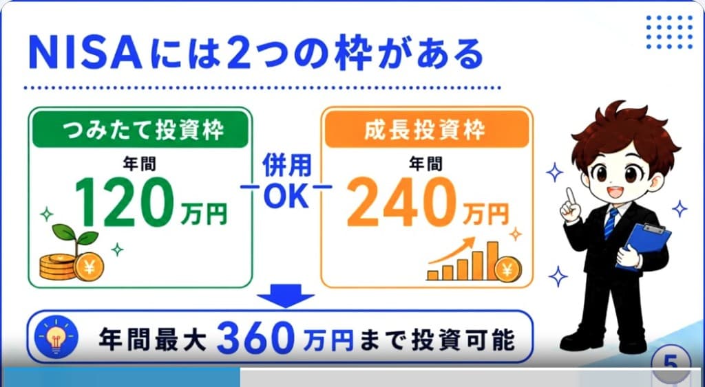 レッスン「NISAとは|まず知っておきたい基本の仕組み」の一場面。つみたて投資枠は年間120万円、成長投資枠は年間240万円で、併用すると年間最大360万円まで投資できることを図で説明している。