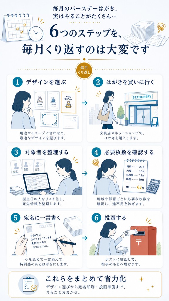 毎月のバースデーはがきで実施する6ステップ（デザイン選び、購入、対象者整理、必要枚数確認、宛名に一言、投函）と毎月の繰り返しの負担、および省力化の案内をまとめた図解。